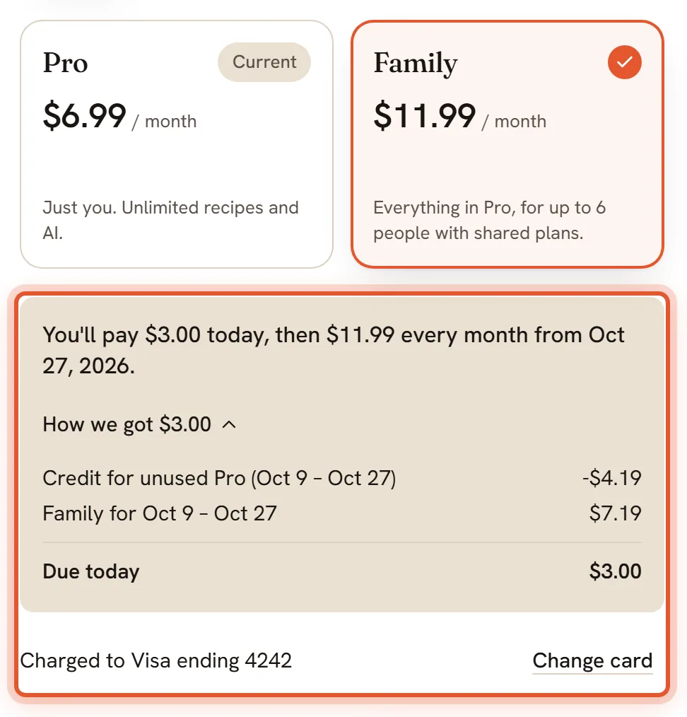 The Change your plan box with Family chosen. The price summary is ringed. It shows what you pay today, and the breakdown below lists a credit, the new plan for the rest of the period, and Due today.