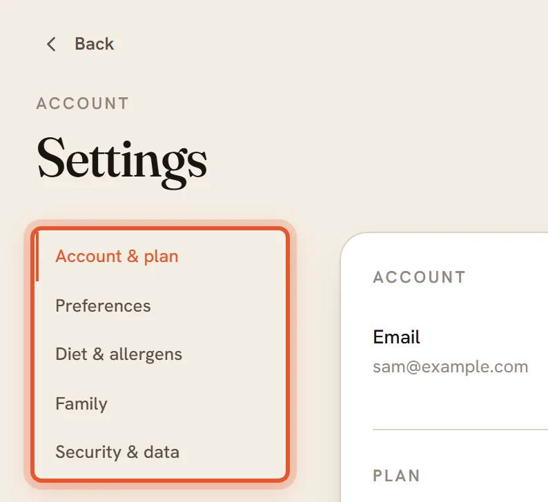 The top of Settings with the list of sections on the left ringed: Account & plan, Preferences, Diet & allergens, Family and Security & data.
