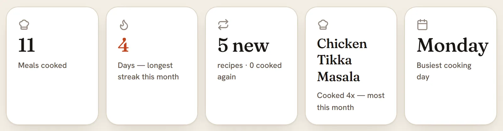 The recap tiles for September 2026: Meals cooked 11, a longest streak of 4 days, 5 new recipes and none cooked again, the most-cooked dish Chicken Tikka Masala (4 times) and Monday as the busiest cooking day. On a phone the first four tiles show.