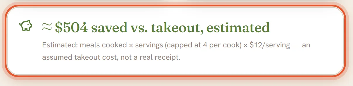 The green savings line under the tiles is ringed. It reads about 504 dollars saved against takeout, estimated, with small print: meals cooked times servings, capped at 4 per cook, times 12 dollars per serving, an assumed takeout cost, not a real receipt.