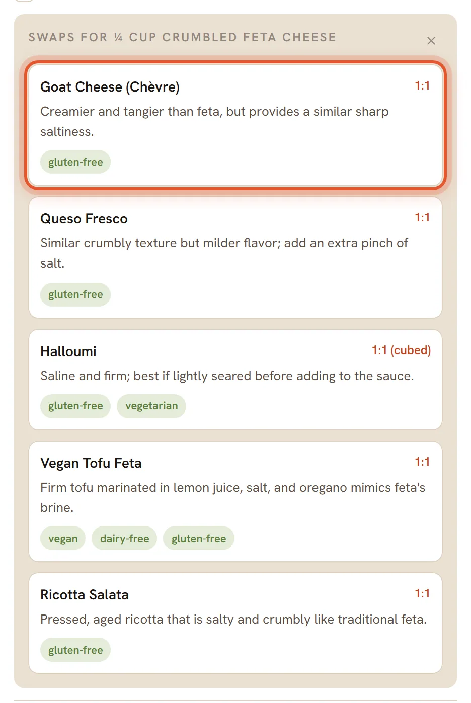 The Swaps for feta panel with the first suggestion card ringed, showing its name, ratio, note and dietary tag.