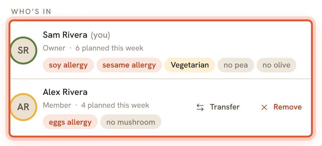 The Who's in list with tags under each name: Sam Rivera has soy allergy, sesame allergy, Vegetarian, no pea and no olive; Alex Rivera has eggs allergy and no mushroom.