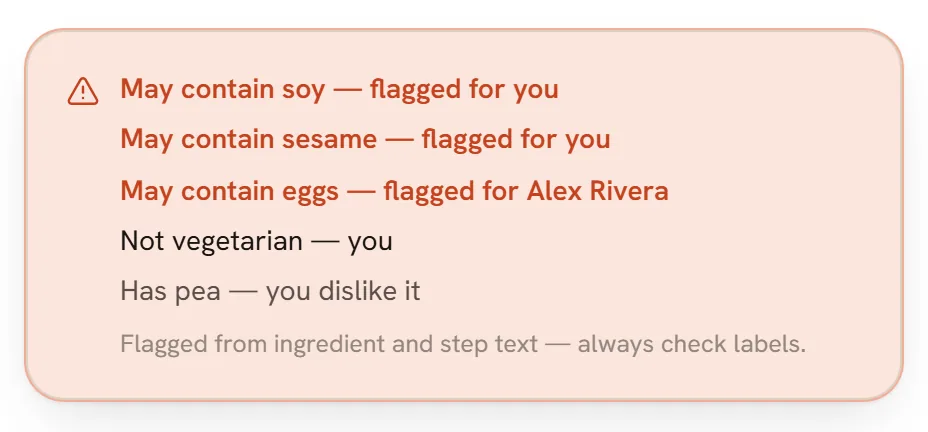 A warning card on a recipe page with one line per flag: May contain soy, flagged for you; May contain sesame, flagged for you; May contain eggs, flagged for Alex Rivera; Not vegetarian, you; Has pea, you dislike it.