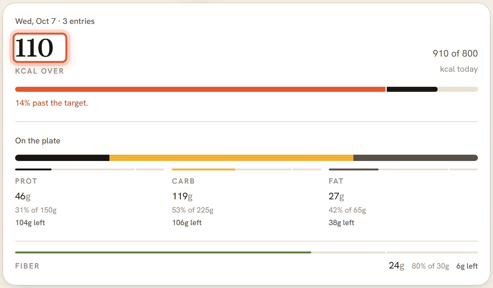 The summary card for a day over its 800 calorie target. 110 kcal over is ringed, and the protein, carb, fat and fiber lines show how much is left of each target.