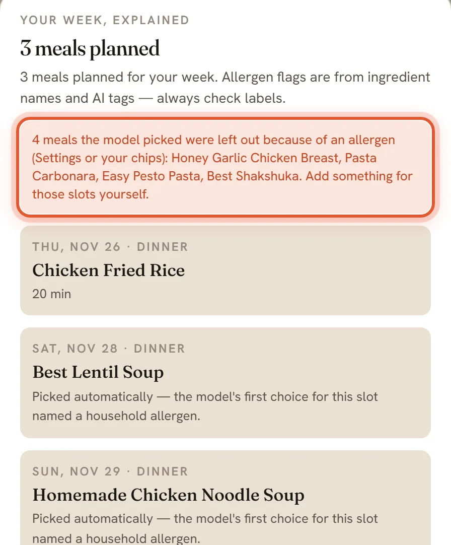 The Your week, explained window for a week planned with a milk allergy on file. The note naming four meals that were left out because of an allergen is ringed above the three meals that were planned.